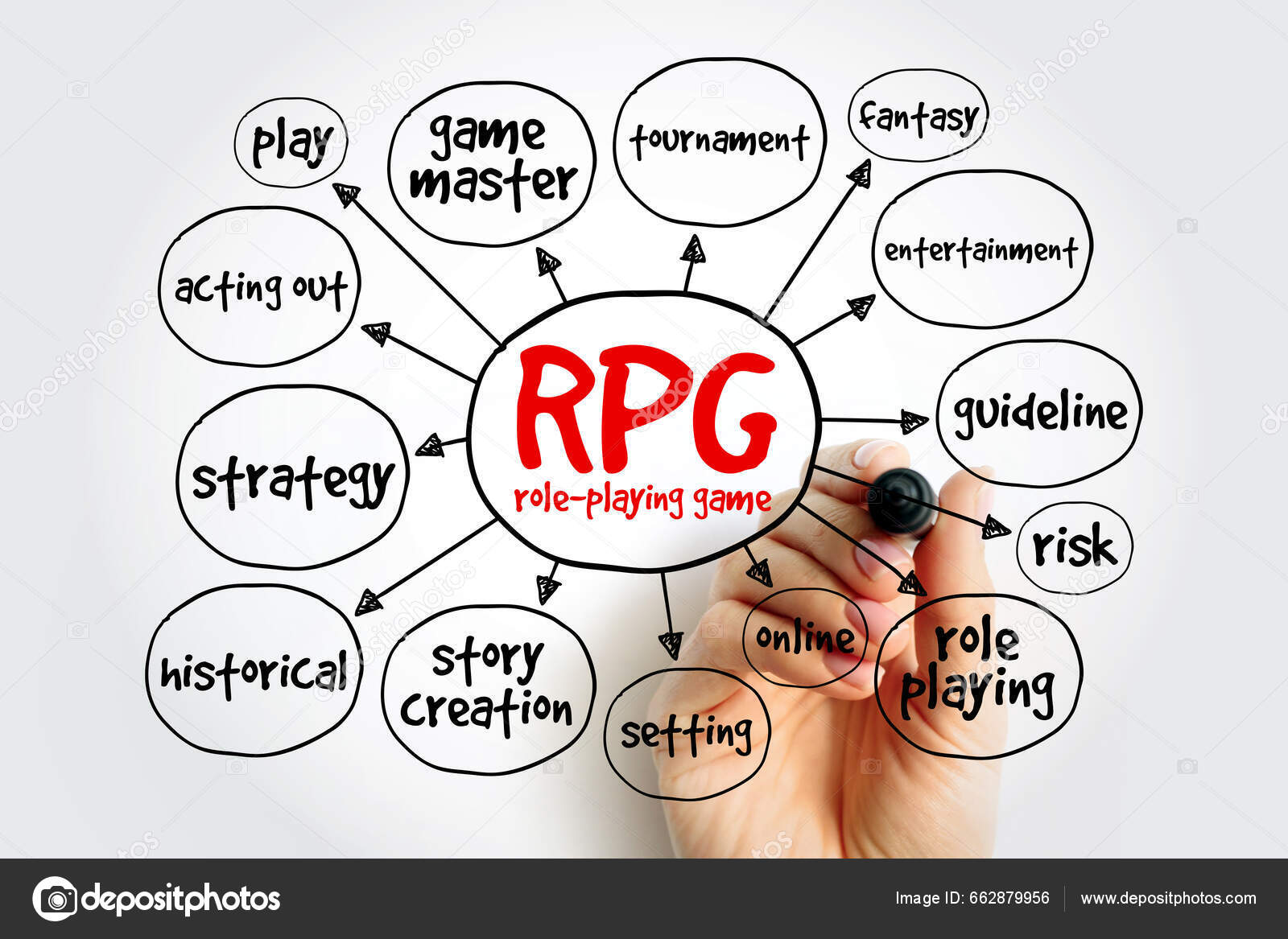 RPG - Role-Playing Game mind map, concept for presentations and reports  Stock Vector