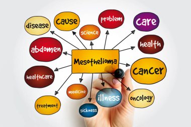 Mesothelioma (cancer type) mind map, medical concept for presentations and reports clipart