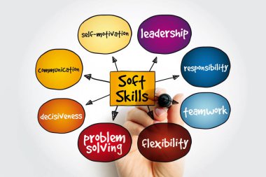 Soft Skills zihin haritası, sunum ve raporlar için konsept