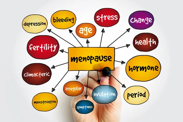 Menopausa Mappa Mentale Concetto Salute Presentazioni Rapporti — Foto Stock