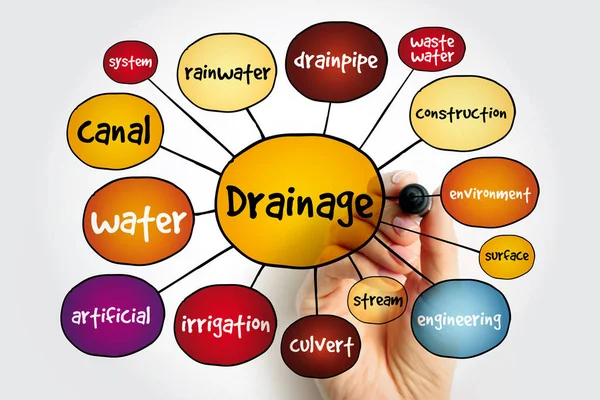 Drainage Mind Map Concept Presentations Reports — Stock Photo, Image