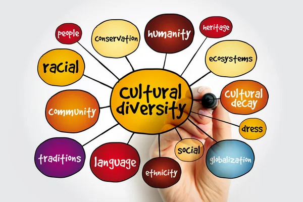 Diversidade Cultural Mapa Mental Conceito Para Apresentações Relatórios — Fotografia de Stock