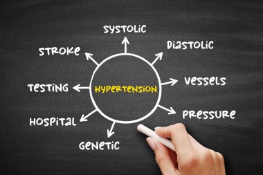 Yüksek tansiyon - yüksek tansiyon, atardamarlardaki kan basıncının sürekli yükseldiği uzun vadeli tıbbi durum, sunum ve raporlar için tıbbi zihin haritası konsepti