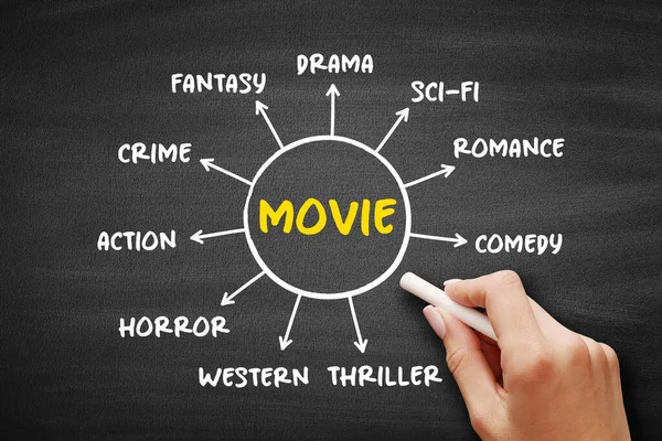 Basic Film Genres Types Movies Mindmap Concept Voor Presentaties Rapporten — Stockfoto