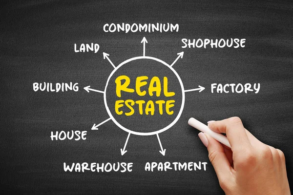 Real Estate Property Consisting Land Buildings Mind Map Concept Presentations — Stock Photo, Image