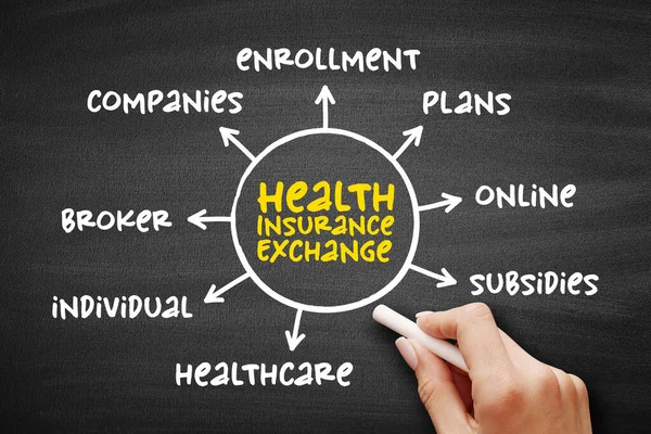 健康保険交換 健康保険市場は 健康保険のための比較ショッピングエリアであり プレゼンテーションやレポートのためのマインドマップの概念 — ストック写真