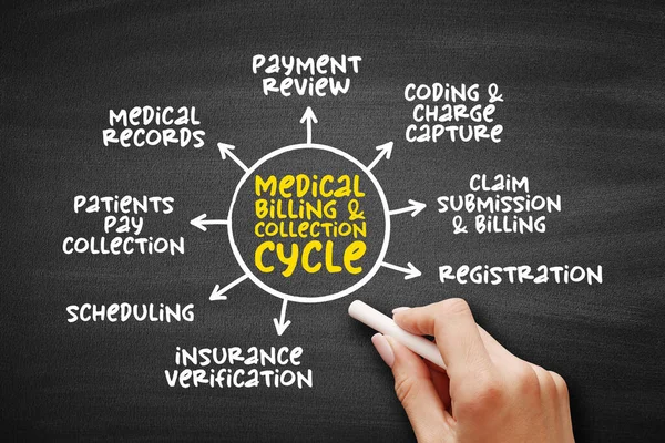Tıbbi Fatura ve Koleksiyon Döngüsü, sunum ve raporlar için kara tahtada zihin haritası kavramı