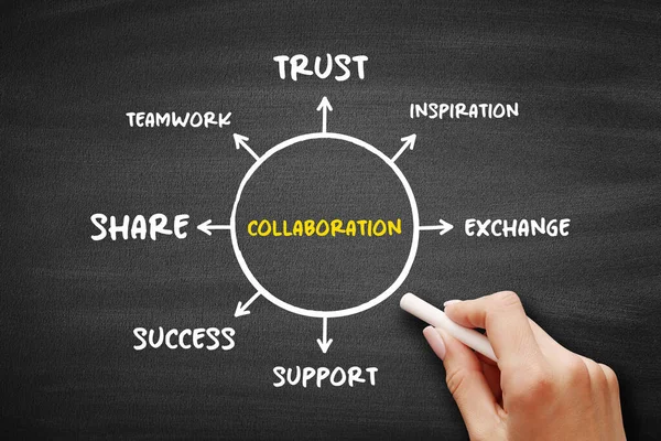 Collaboration Mind Map Concept Presentations Reports — Stockfoto