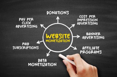 Website Monetization is the process of converting existing traffic being sent to a particular website into revenue, mind map concept for presentations and reports