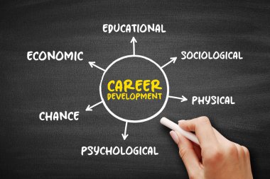 Career Development refers to the process an individual may undergo to evolve their occupational status, mind map concept for presentations and reports