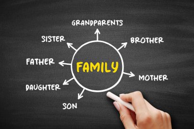 Sunumlar ve raporlar için aile zihin haritası kavramı