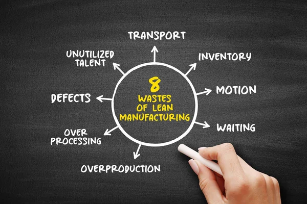 Wastes Lean Manufacturing Mind Map Concept Presentations Reports — Foto de Stock