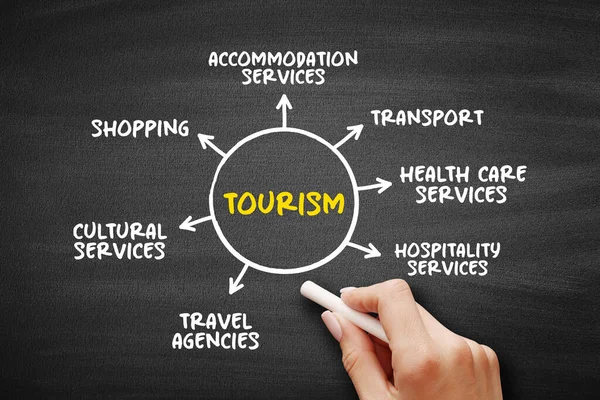 Tourism Product Covers Wide Variety Services Mind Map Concept Presentations — Stockfoto