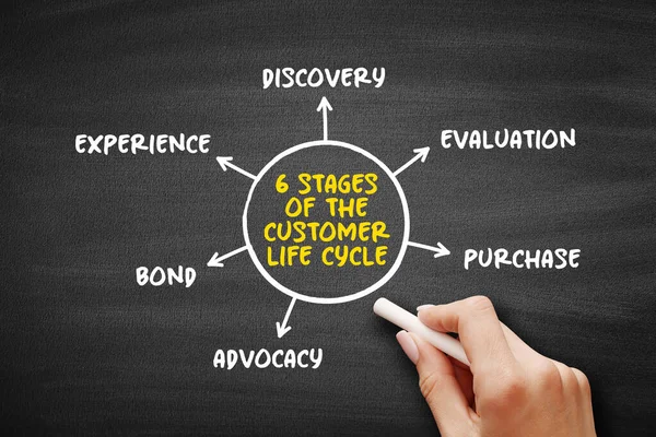 Stages Customer Lifecycle Mind Map Concept Presentations Reports — 图库照片