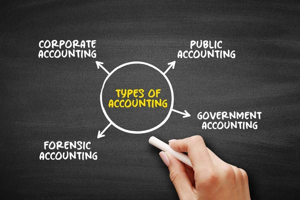Types of Accounting - measurement, processing, and communication of financial and non financial information about economic entities such as businesses and corporations, mind map concept background