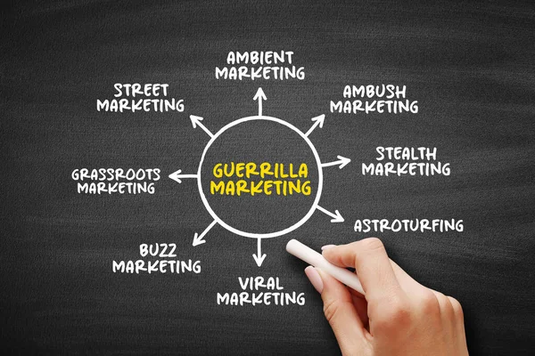 stock image Guerrilla Marketing - advertisement strategy in which a company uses surprise or unconventional interactions in order to promote a product or service, mind map concept background