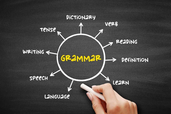 Grammar Way Arrange Words Make Proper Sentences Mind Map Text — Stockfoto