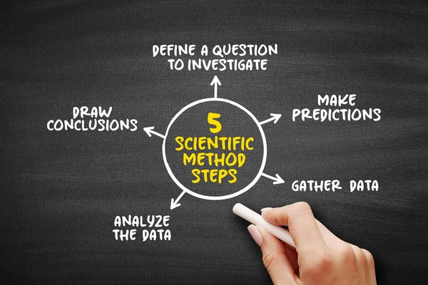 Scientific Method Steps Mind Map Text Concept Presentations Reports — Stock Photo, Image