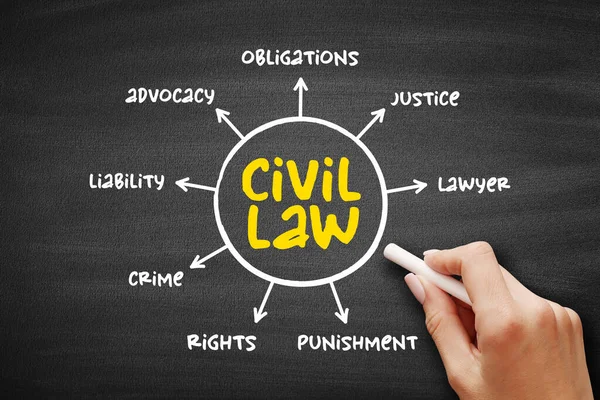 Civil Law is a legal system originating in mainland Europe and adopted in much of the world, mind map concept background