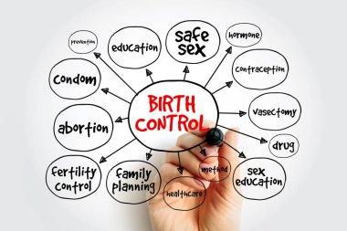 Doğum kontrol zihin haritası, sunum ve raporlar için konsept