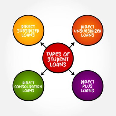 Öğrenci kredileri türleri zihin haritası, öğrencilerin orta öğretim sonrası eğitim ve ilgili ücretleri, metin kavramı geçmişini ödemelerine yardımcı olmak için tasarlanmıştır.