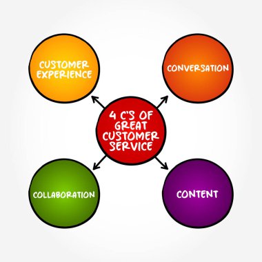 Büyük müşteri hizmetlerinin 4 C 'si (ürünlerini veya hizmetlerini satın alan veya kullananlara bir şirket tarafından sağlanan yardım ve tavsiyeler) zihin haritası metni kavramı arka planı
