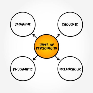 Kişilik Türleri (karakteristik davranış, kavramsal ve duygusal kalıplar) zihin haritası metin kavramı arka planı