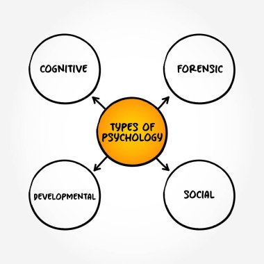 Temel psikoloji türleri (zihin ve davranış bilimi) zihin haritası metin kavramı arka planı