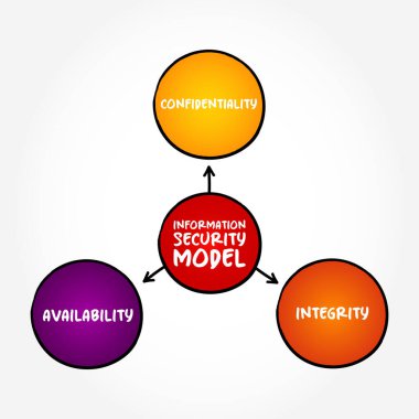 Bilgi güvenliği modeli üç ana bileşen zihin haritası, sunumlar ve raporlar için metin kavramı