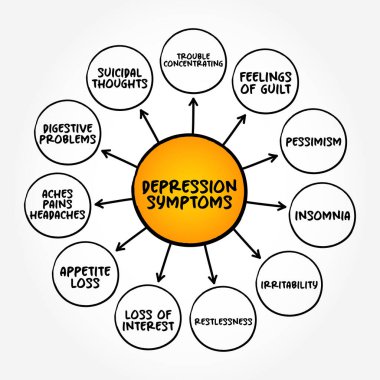 Depresyon Semptomları (nasıl hissettiğinizi, düşünme tarzınızı ve nasıl davrandığınızı olumsuz etkileyen ciddi tıbbi hastalıklar) zihin haritası metni kavramı arka planı