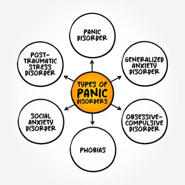 Panik Bozukluk Türleri (düzenli olarak panik veya korku nöbetleri geçirdiğiniz endişe bozukluğu) zihin haritası kavramı