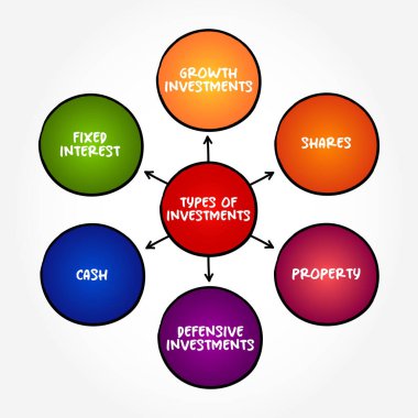 Sunumlar ve raporlar için yatırım türleri zihin haritası metin kavramı