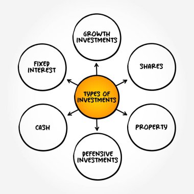Sunumlar ve raporlar için yatırım türleri zihin haritası metin kavramı