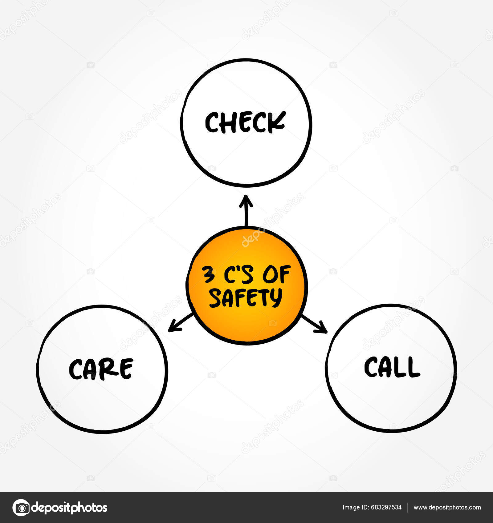 C's Safety Mind Map Text Concept Presentations Reports Stock Vector by