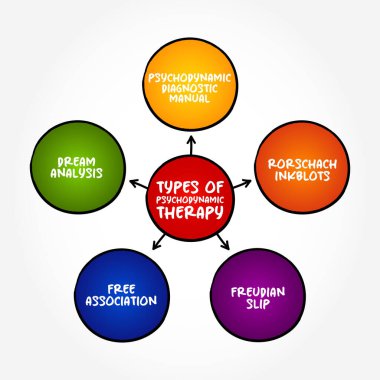 Psikodinamik Terapi Tipleri (duygusal acının psikolojik köklerine odaklanır) zihin haritası kavramı arka planı