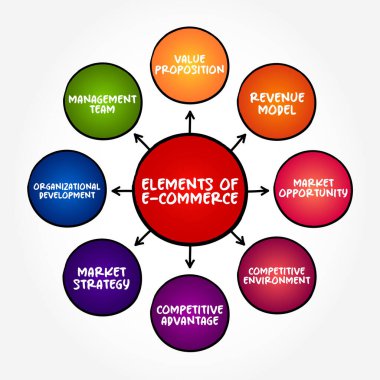 E- ticaret unsurları (çevrimiçi hizmetlerde veya İnternet üzerinden ürünlerin elektronik olarak satın alınması veya satılması) zihin haritası konsepti arka planı
