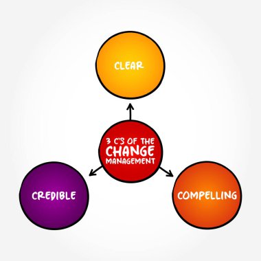 Değişim yönetiminin 3 C 'si, bir organizasyonun hedeflerinin, süreçlerinin veya teknolojilerinin, zihin haritası konseptinin geçişi veya dönüşümü ile başa çıkmak için sistematik bir yaklaşımdır.