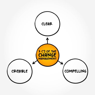 Değişim yönetiminin 3 C 'si, bir organizasyonun hedeflerinin, süreçlerinin veya teknolojilerinin, zihin haritası konseptinin geçişi veya dönüşümü ile başa çıkmak için sistematik bir yaklaşımdır.