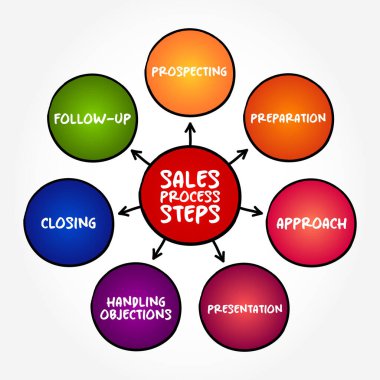 Sales Process Steps, sales strategy mind map concept for presentations and reports clipart