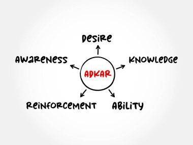 ADKAR model - Awareness, Desire, Knowledge, Ability, Reinforcement acronym, business concept for presentations and reports clipart