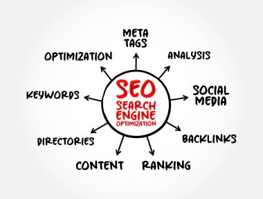 SEO - Arama Motoru En İyimser Kısaltma, web sitesi trafiğinin kalitesini ve miktarını geliştirme süreci, sunum ve raporlar için zihin haritası iş konsepti