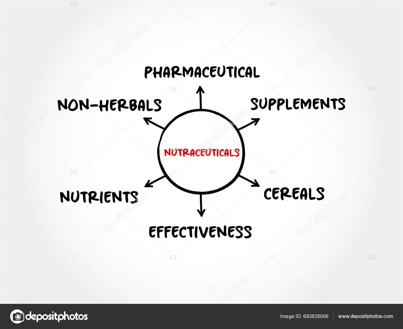 Nutraceuticals Pharmaceutical Alternative Which Claims Physiological