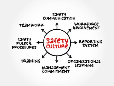 Güvenlik kültürü - çalışanların bir organizasyon içindeki riskler, sunum ve raporlar için zihin haritası konsepti ile ilgili paylaştığı inançların, değerlerin toplanması
