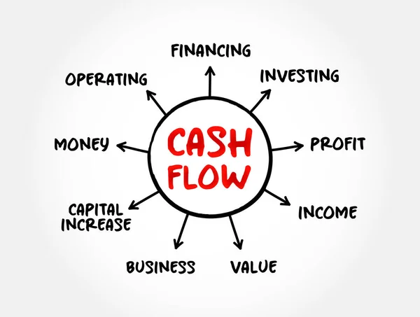 Cash Flow Real Virtual Movement Money Mind Map Concept Presentations — Stock Vector