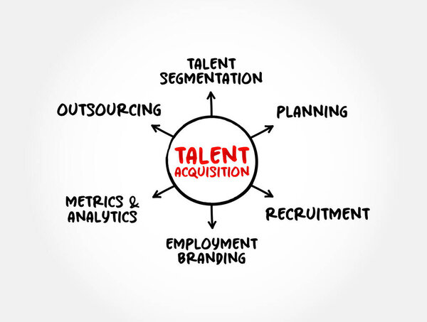 Приобретение талантов - процесс, который работодатели используют для подбора, отслеживания и собеседования кандидатов на работу, концепция ментальной карты для презентаций и отчетов
