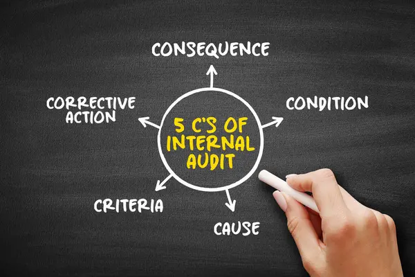 Internal Audit Mind Map Text Concept Presentations Reports — Stock Photo, Image