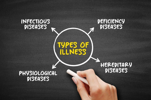 stock image Types of illness (disease or period of sickness affecting the body or mind) mind map text concept background