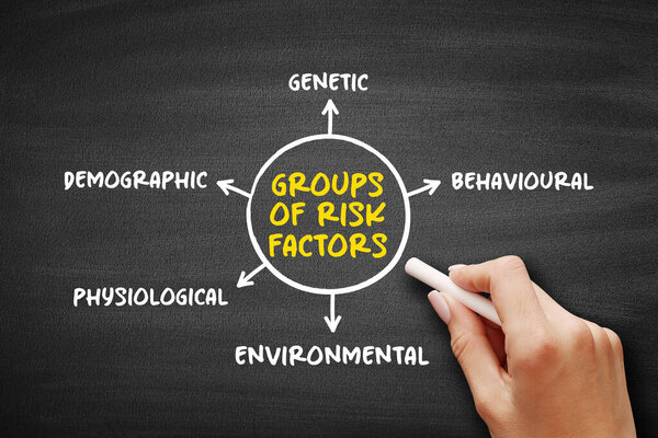 Groups of Risk Factors (variable associated with an increased risk of disease or infection) mind map concept background