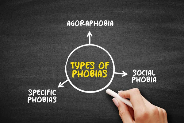 Types of Phobias (anxiety disorders defined by a persistent and excessive fear of an object or situation) mind map concept background