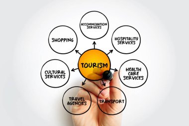 Tourism product covers a wide variety of services, mind map concept for presentations and reports
